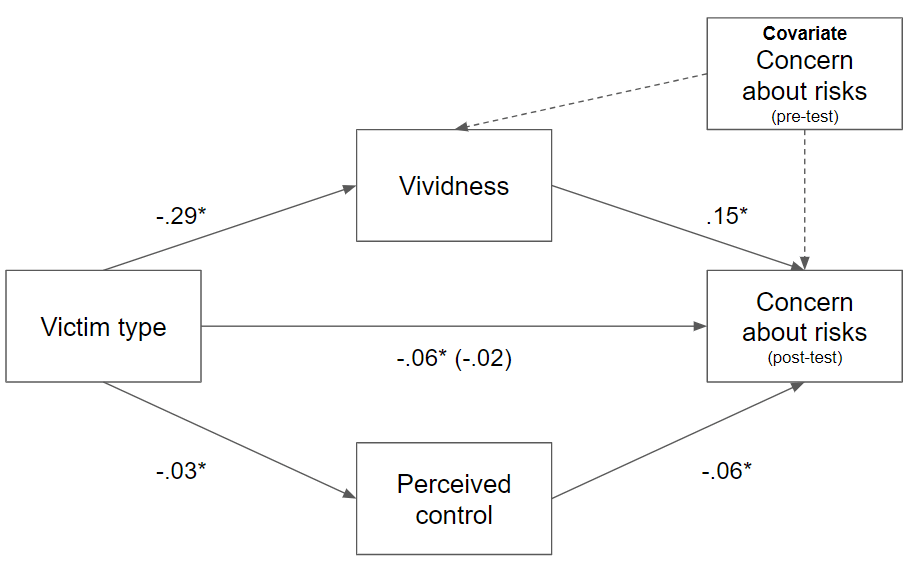The total effect of scenario victim on post-test concern about risk was significant, b = -.06, HC3-corrected SE = .03, p = .016. This indicated that risk concerns associated with statistical victims (coded as '2') were lower compared to identifiable victims (coded as '1'). The total indirect effect via both mediators was also significant, b = -.04, HC3-corrected SE = .01, LLCI -.06, ULCI -.02. However, this finding was driven almost entirely by the indirect significant effect of vividness (b = -.04, HC3-corrected SE = .01, LLCI -.06, ULCI -.03), while perceived control did not appear to contribute significantly (b = .002, HC3-corrected SE = .003, LLCI -.01, ULCI .01). These results show that stimuli using an identifiable victim appears to have led to increased concerns about risks due to the risk appearing more vivid, rather than making it feel more controllable. The direct effect of scenario victim on post-concern about risk with vividness and perceived control partialled out was not significant, b = -.02, HC3-corrected SE = .03, p = .422. The mediation model results suggested the effect between scenario victim and concern about risk score was fully mediated by vividness.