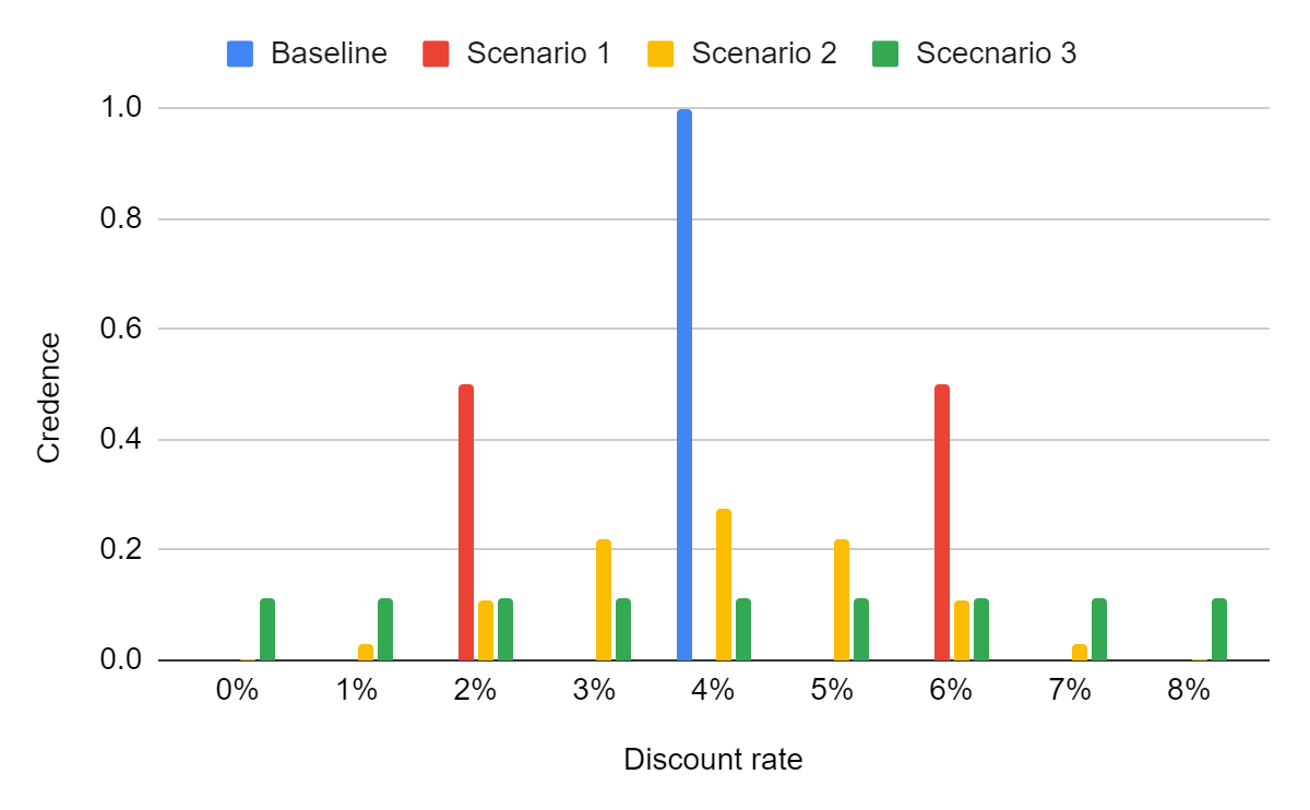 three probability distributions over discount rates