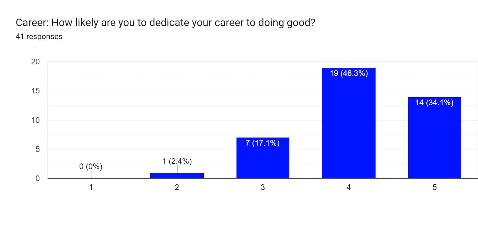 Forms response chart. Question title: Career: How likely are you to dedicate your career to doing good?
. Number of responses: 41 responses.