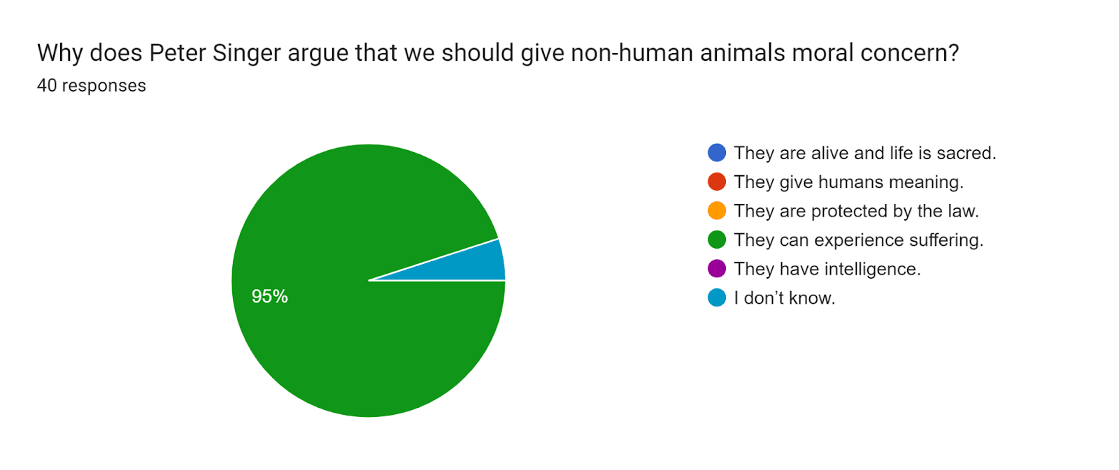 Forms response chart. Question title: Why does Peter Singer argue that we should give non-human animals moral concern?. Number of responses: 40 responses.