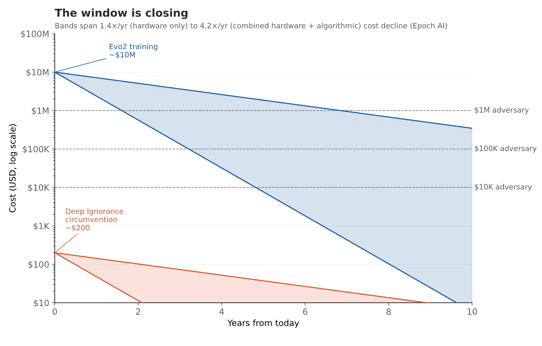 Chart showing required safeguard tamper-resistance to maintain a cost barrier over time under different compute cost decline scenarios
