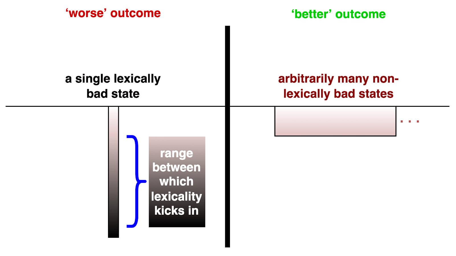 Figure 10. An XVRC for lexical minimalist views without sharp thresholds.