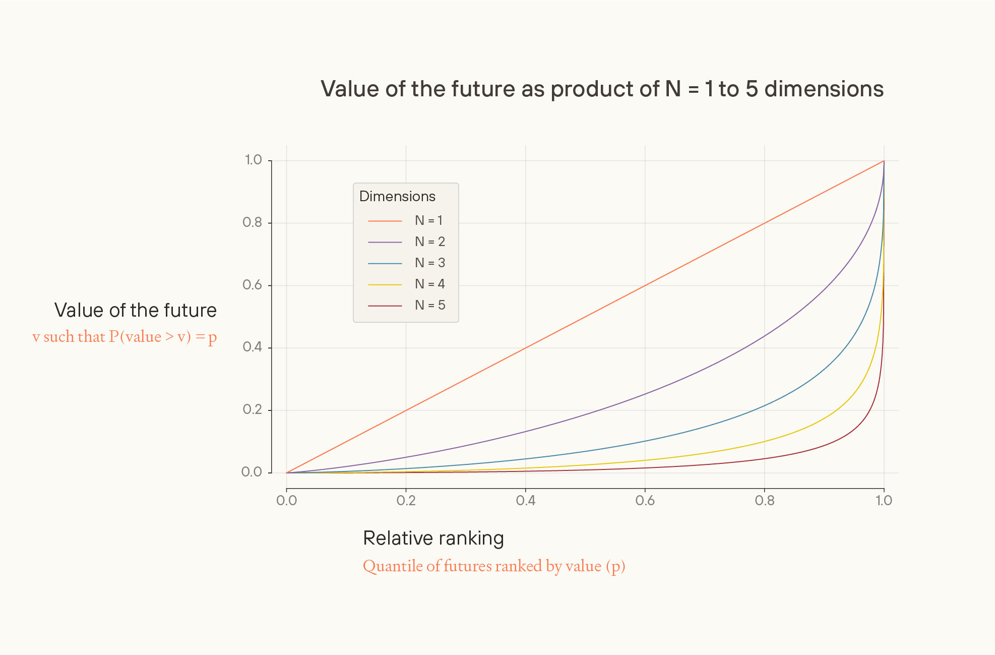 Graph showing value distribution when future value is product of N dimensions (1-5): higher dimensions create increasingly skewed distributions where most futures have low value, demonstrating eutopian fragility