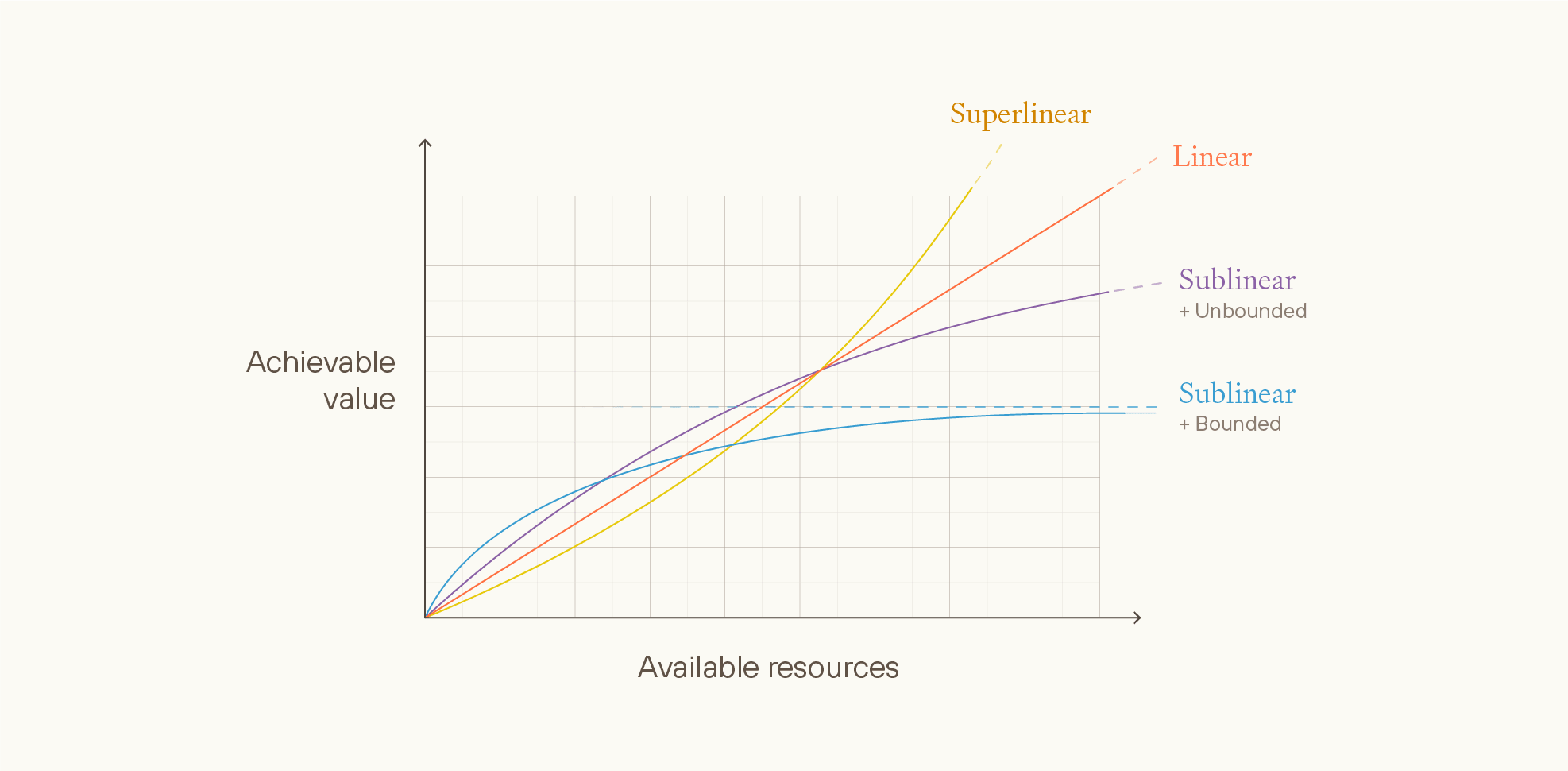 Graph comparing how achievable value scales with available resources across three moral views: superlinear (blue, steepest growth), linear (red, proportional), and sublinear unbounded (purple, diminishing returns)