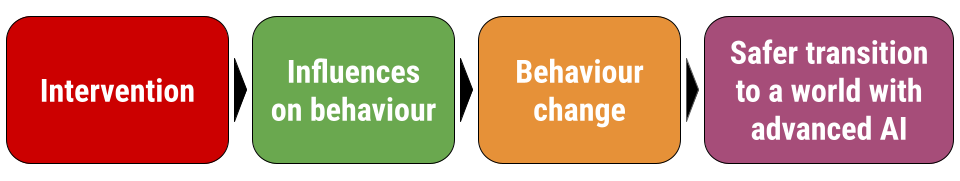 Figure 3. Process diagram showing four steps from intervention to valued outcomes in AI governance. Step 1: Intervention. Step 2: Influences on behaviour. Step 3: behaviour change. Step 4: Safer transition to a world with advanced AI.