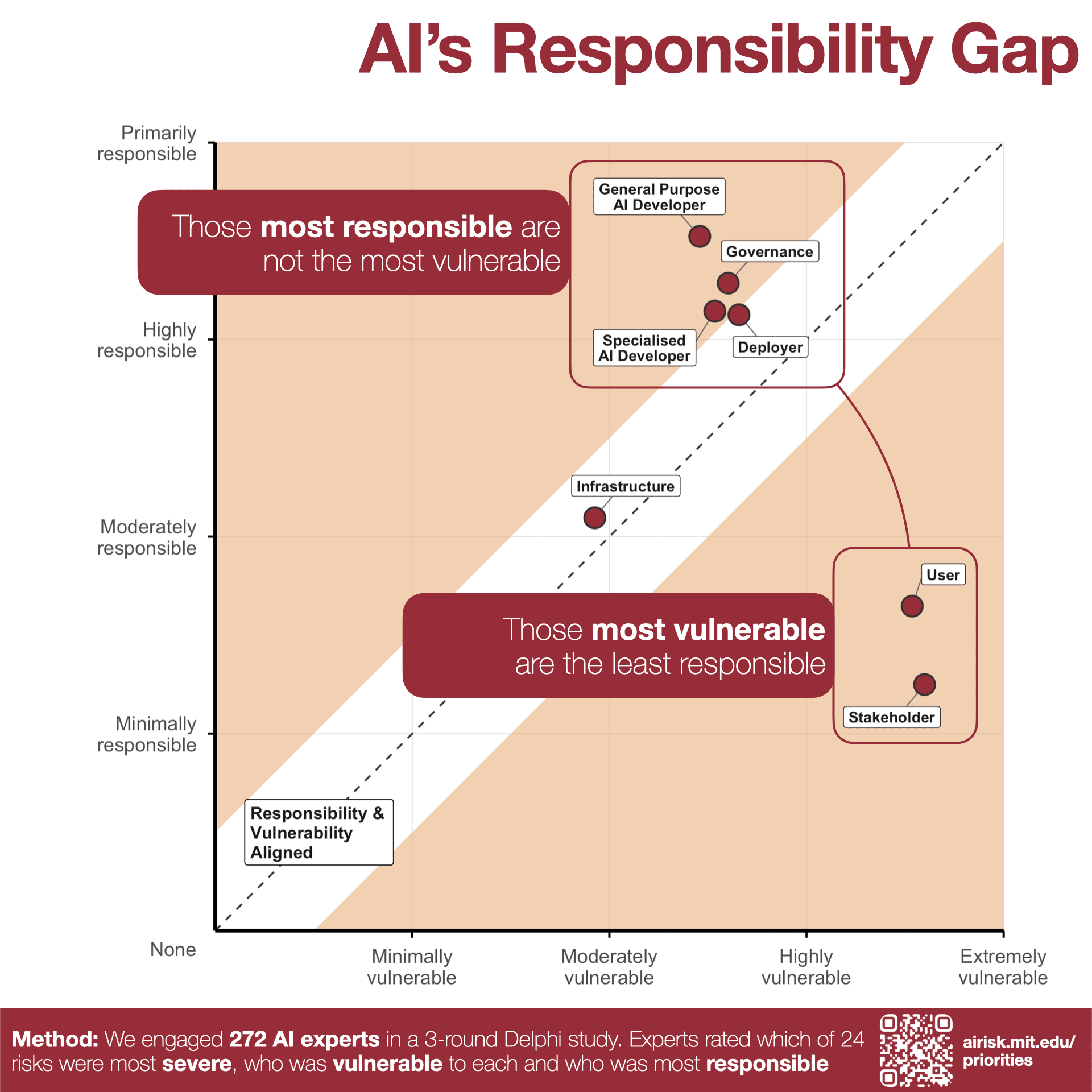 AI's Responsibility Gap figure showing that those most responsible are not the most vulnerable, while those most vulnerable are least responsible