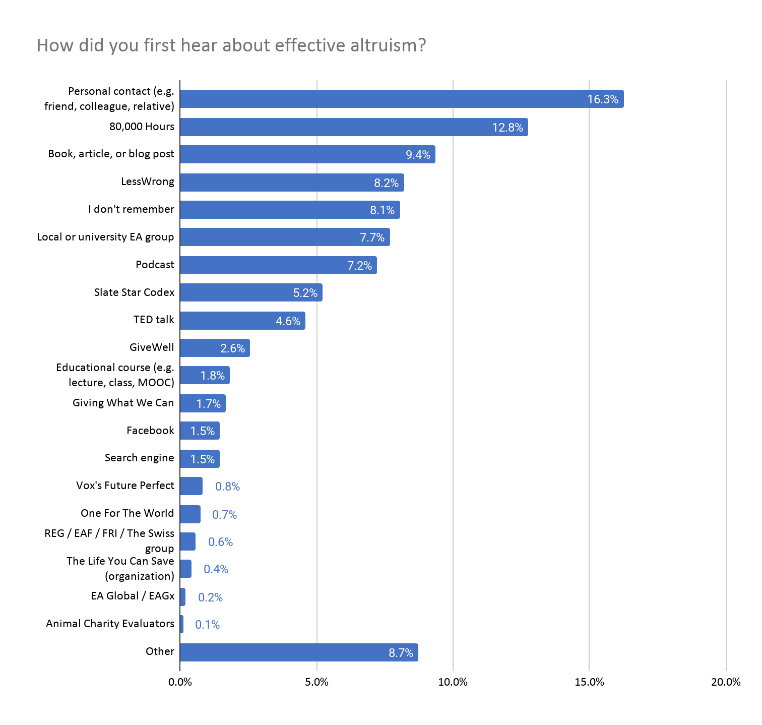2020 EA Survey chart