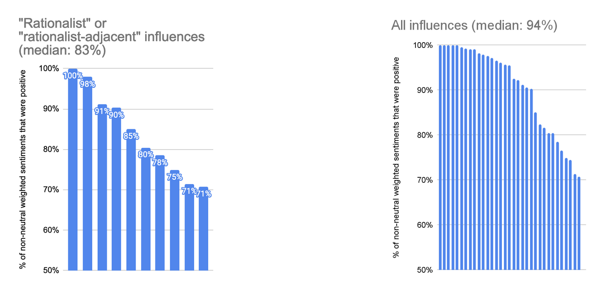 Influences by sentiment metric