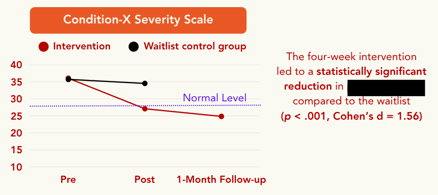 shows no change in control group, but huge reduction in intervention group (D=1.56)