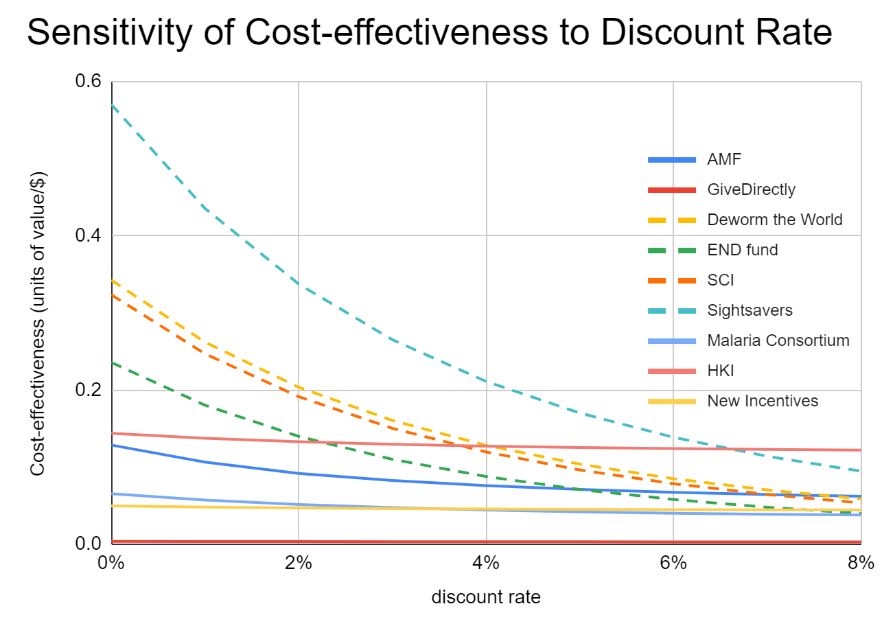 cost-effectiveness vs discount rate