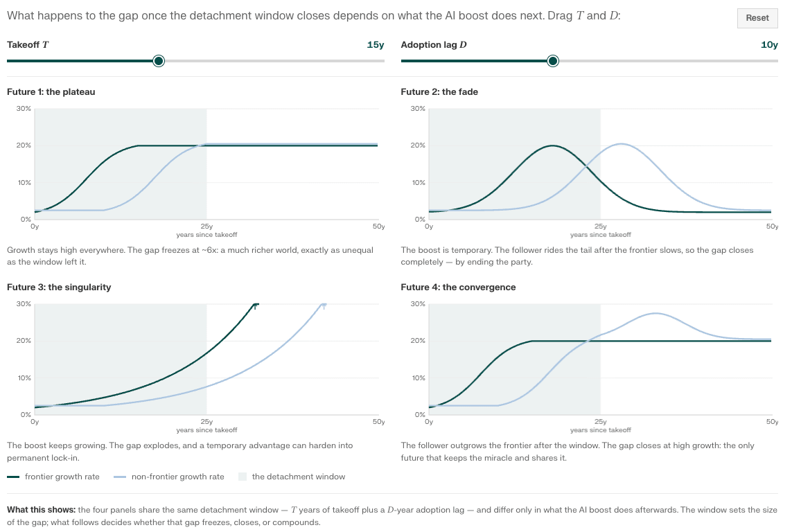 Four post-window scenarios: the plateau, the fade, the singularity, and the convergence