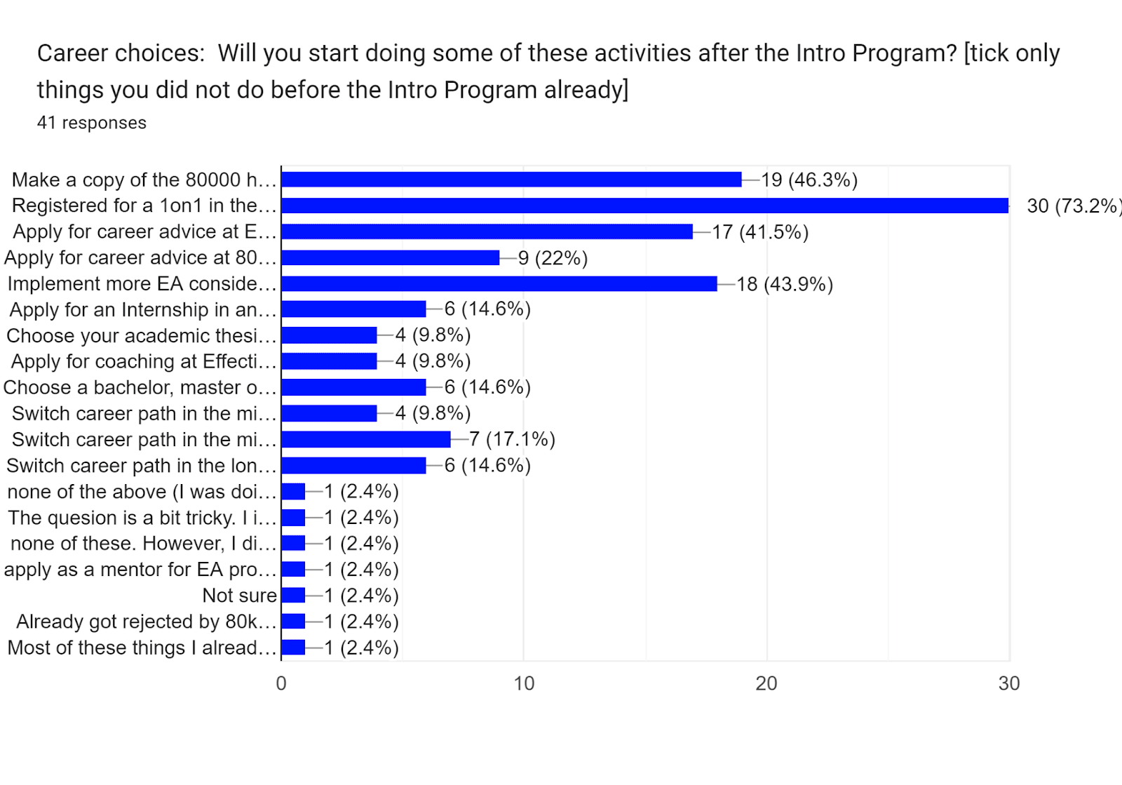 Forms response chart. Question title: Career choices:  Will you start doing some of these activities after the Intro Program? [tick only things you did not do before the Intro Program already]. Number of responses: 41 responses.