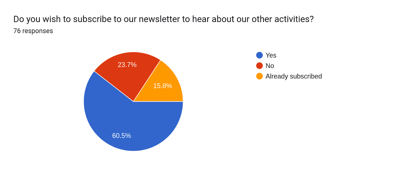 Forms response chart. Question title: Do you wish to subscribe to our newsletter to hear about our other activities?

. Number of responses: 76 responses.