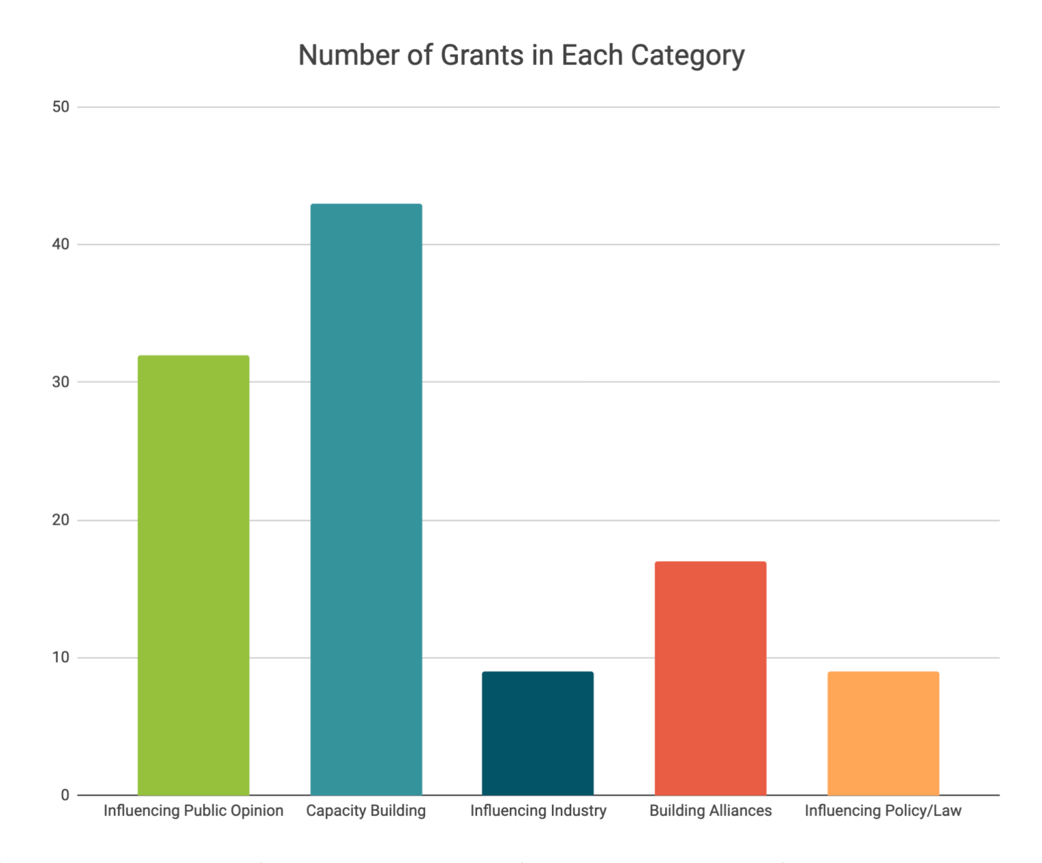 https://animalcharityevaluators.org/wp-content/uploads/2019/04/eaaf-grants-early-2019-category-chart-760x630@2x.png