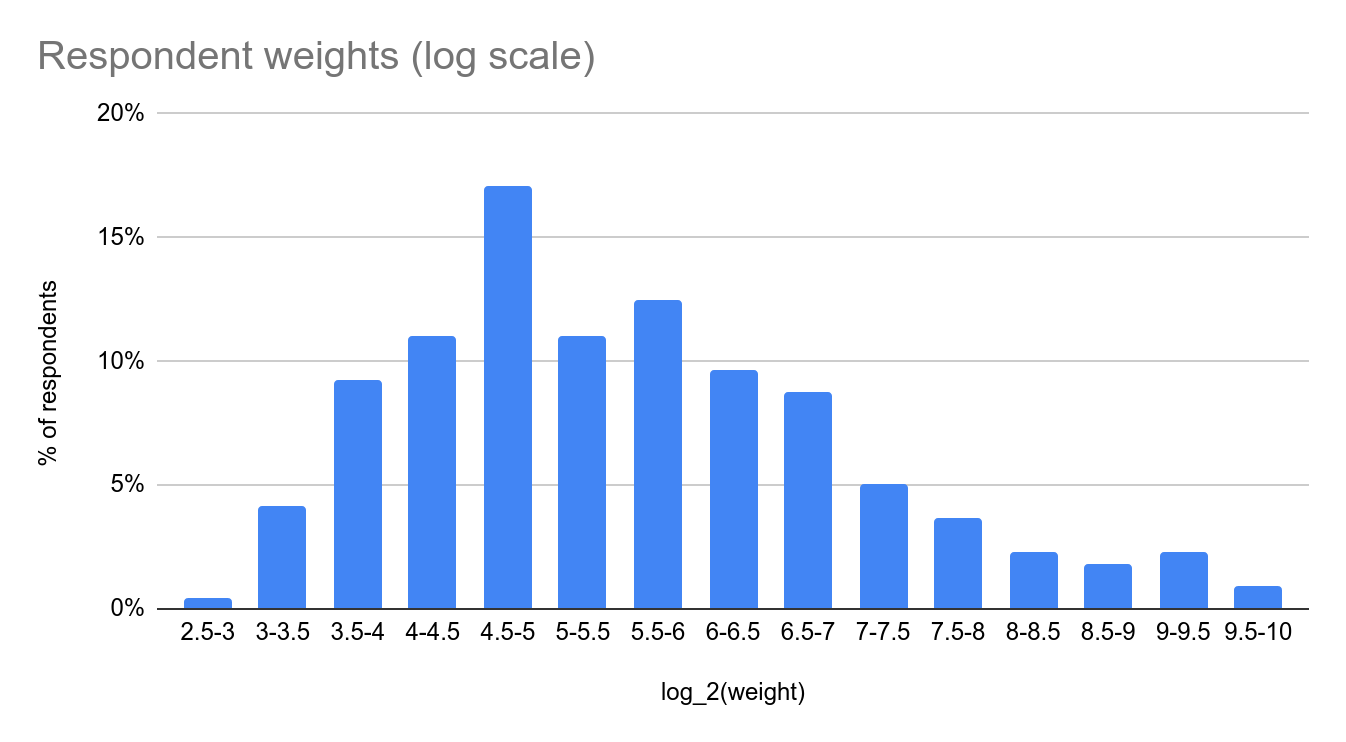 Distributions of weights on a log scale