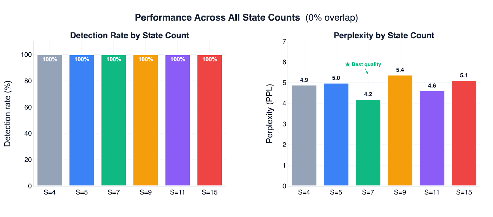 Figure 7: Why S=7 is the sweet spot. Left: every state count from S=4 to S=15 achieves 100% detection at 0% overlap. Right: perplexity (text quality cost) varies across configurations, with S=7 producing the most natural-sounding text (lowest PPL of 4.2).