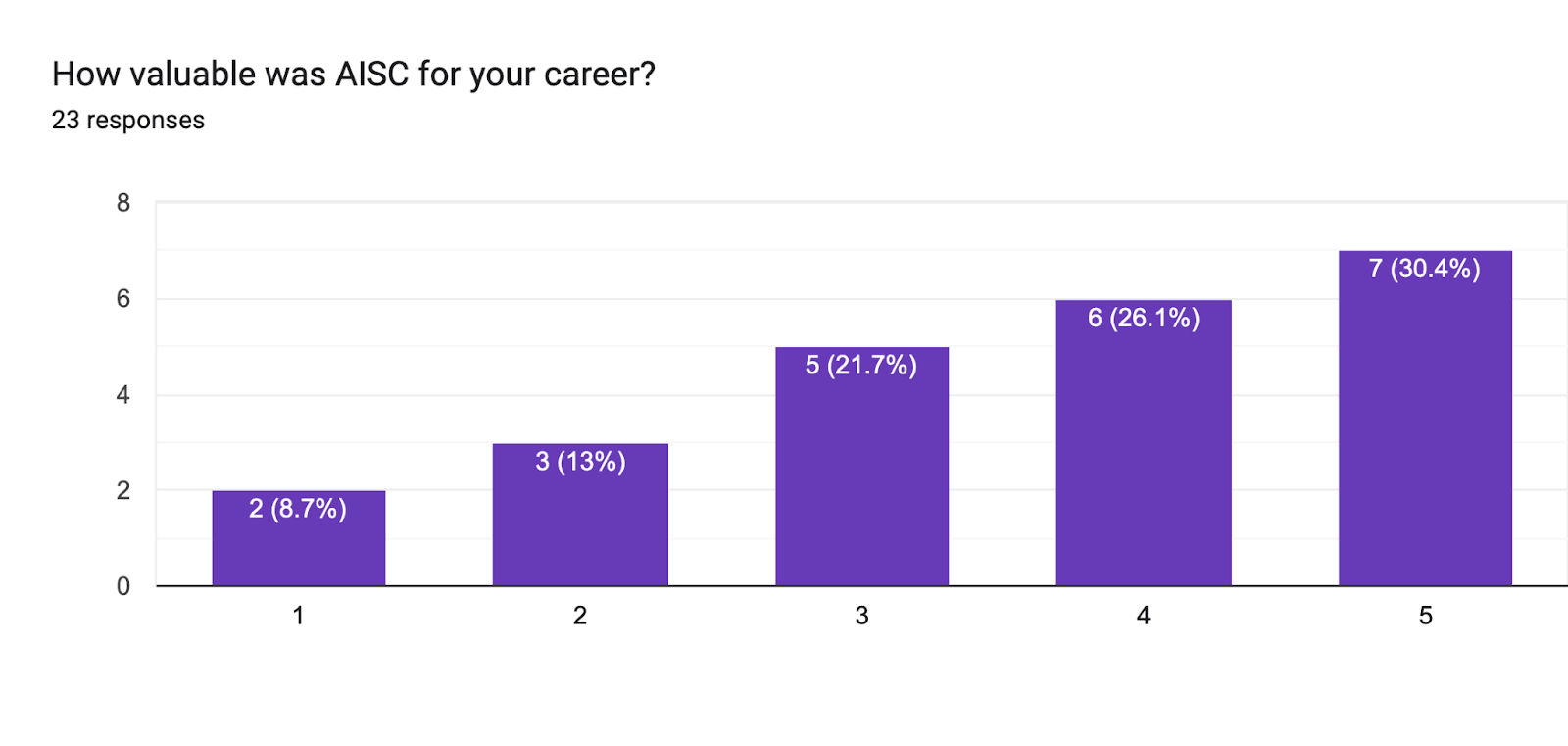 Forms response chart. Question title: How valuable was AISC for your career? . Number of responses: 23 responses.