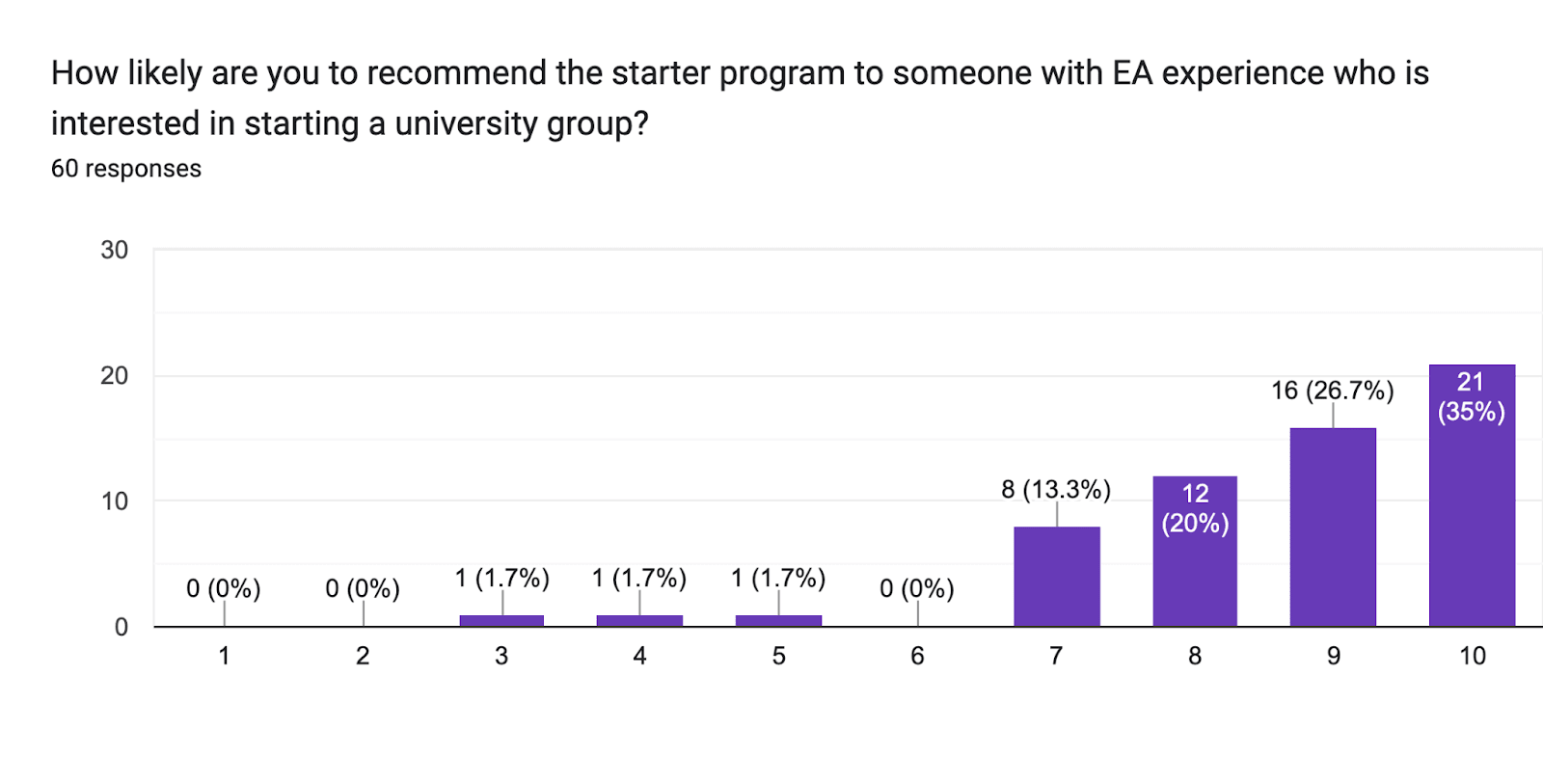 Forms response chart. Question title: How likely are you to recommend the starter program to someone with EA experience who is interested in starting a university group?
. Number of responses: 60 responses.