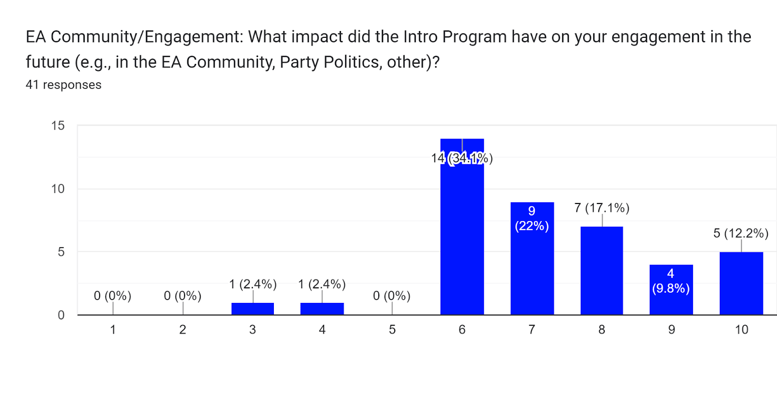 Forms response chart. Question title: EA Community/Engagement: What impact did the Intro Program have on your engagement in the future (e.g., in the EA Community, Party Politics, other)?. Number of responses: 41 responses.