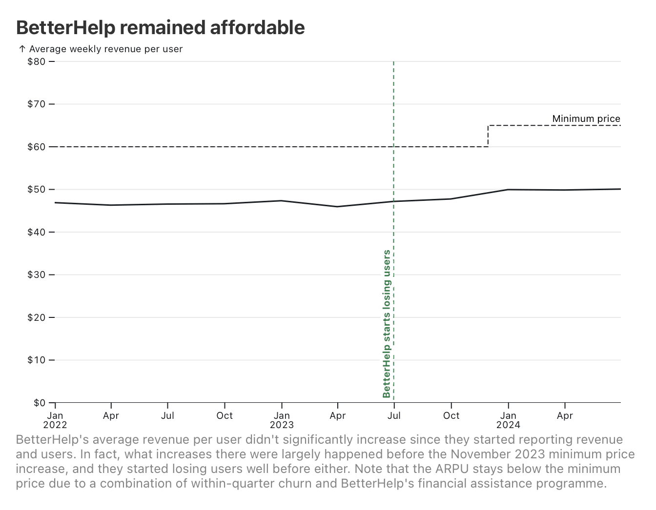 BetterHelp's average revenue per user didn't significantly increase since they started reporting revenue and users. In fact, what increases there were largely happened before the November 2023 minimum price increase, and they started losing users well before either. Note that the ARPU stays below the minimum price due to a combination of within-quarter churn and BetterHelp's financial assistance programme.