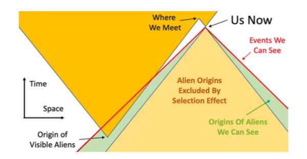 If Loud Aliens Explain Human Earliness, Quiet Aliens Are Also Rare”: A  review