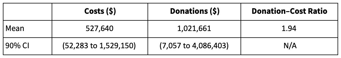 Probabilistic results