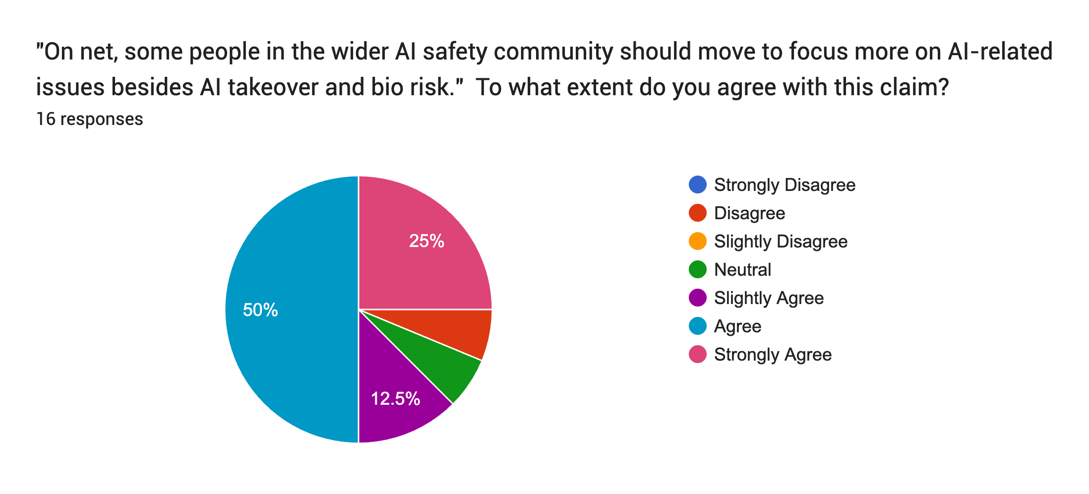 Forms response chart. Question title: "On net, some people in the wider AI safety community should move to focus more on AI-related issues besides AI takeover and bio risk."

To what extent do you agree with this claim? . Number of responses: 16 responses.