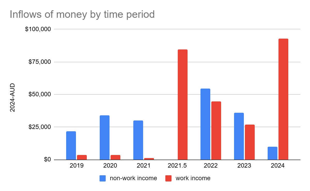 A grpah of how much money Oscar earned from work and non-work sources each year.