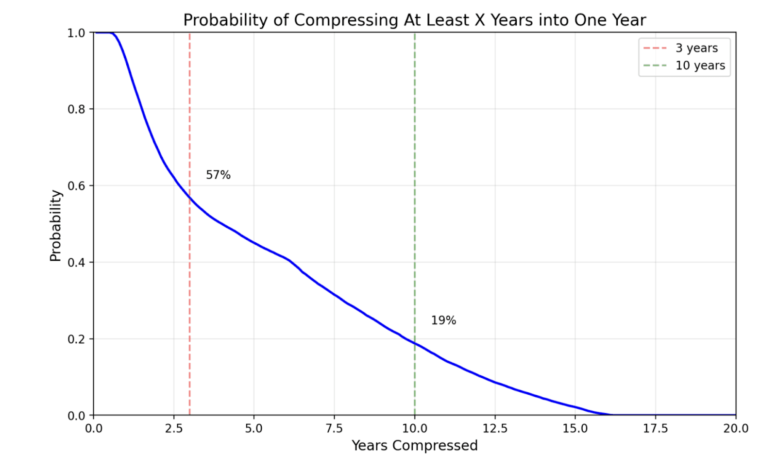 Final results showing probability of compressing AI progress: 57% chance for 3+ years into 1 year, 19% chance for 10+ years into 1 year, with declining probability for more dramatic scenarios