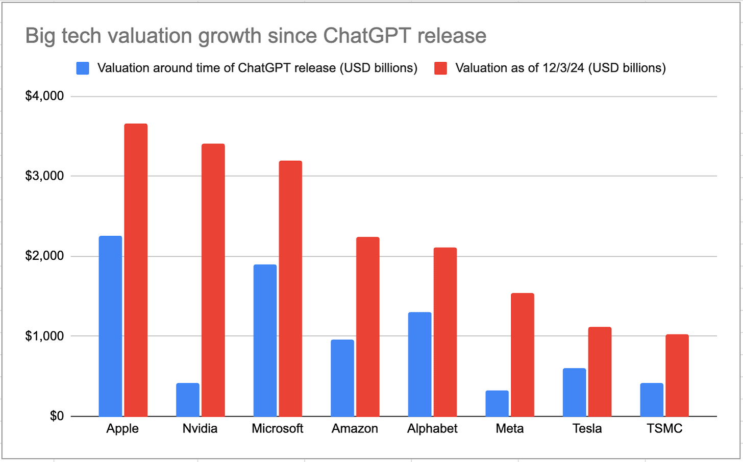 Data from CompaniesMarketCap.com, chart by me