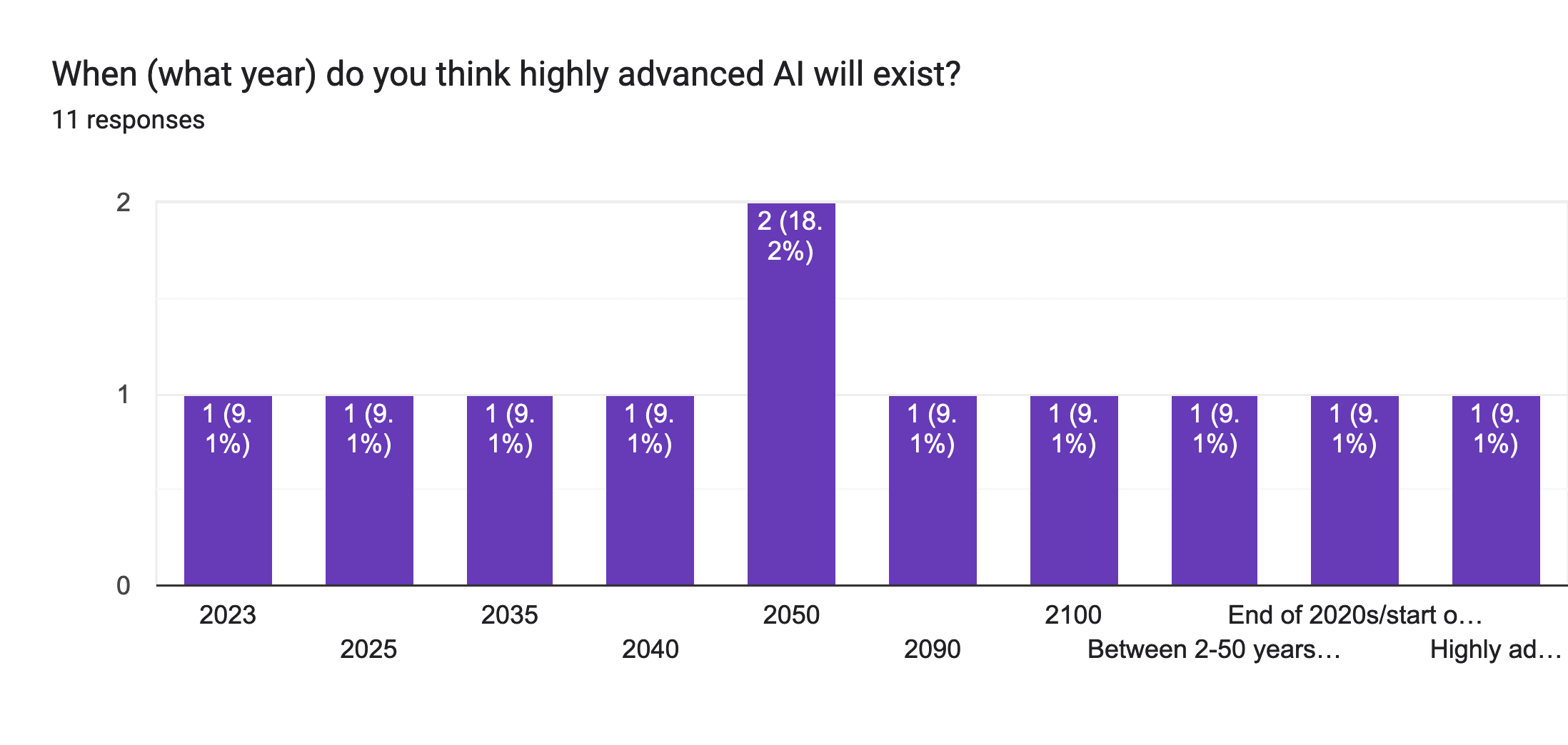 Forms response chart. Question title: When (what year) do you think highly advanced AI will exist?. Number of responses: 11 responses.