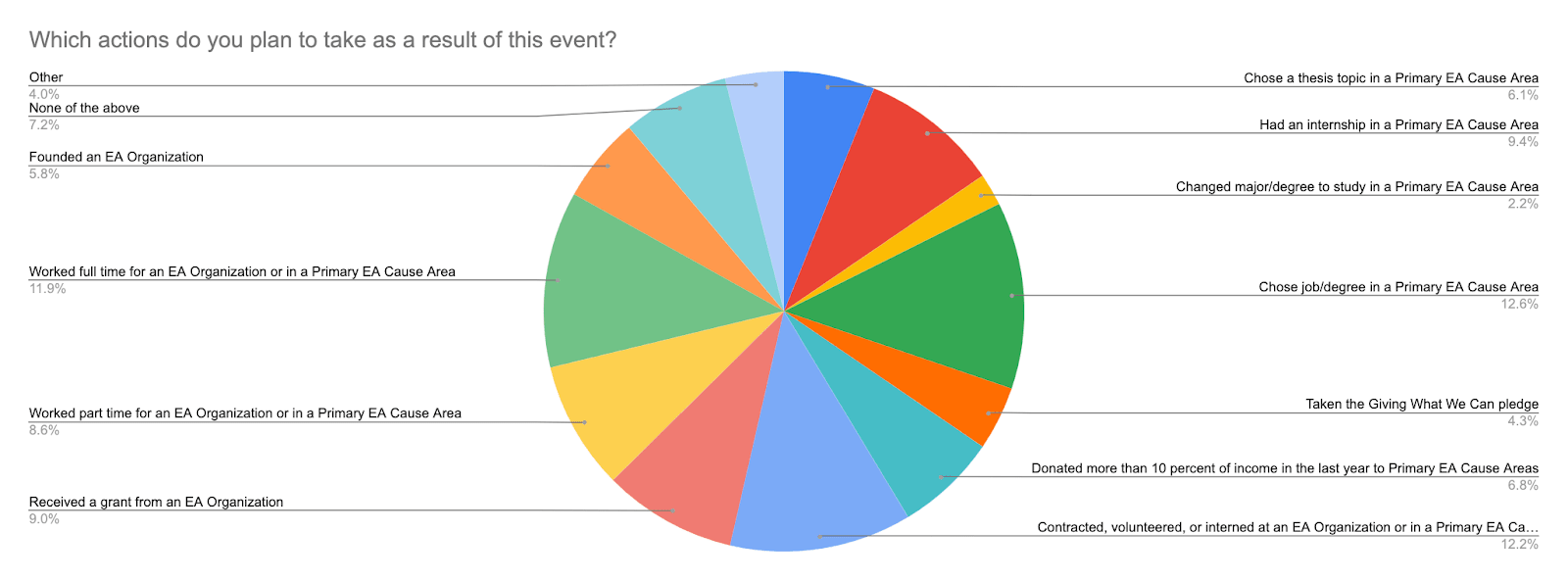 A pie chart showing the percent answers to the feedback survey question "Which actions do you plan to take as a result of this event?". The figures are available in a table in the  in the ‘Feedback survey results > Resulting actions’ section.