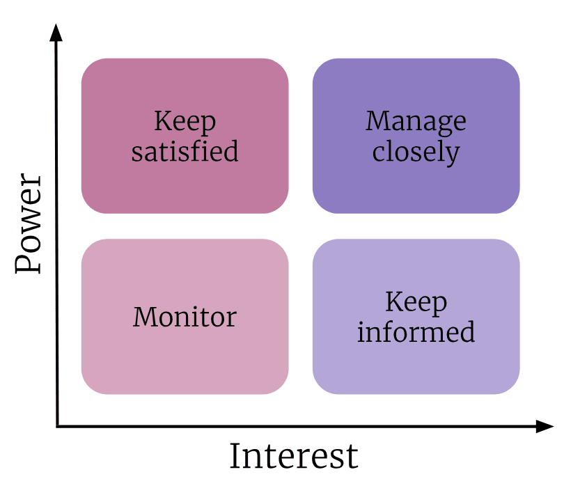 A matrix with interest on the x axis and power on the y axis. There are four boxes. On the top left is “Keep satisfied, top right is “Manage closely”, bottom left is “Monitor”, and bottom right is “Keep informed”.