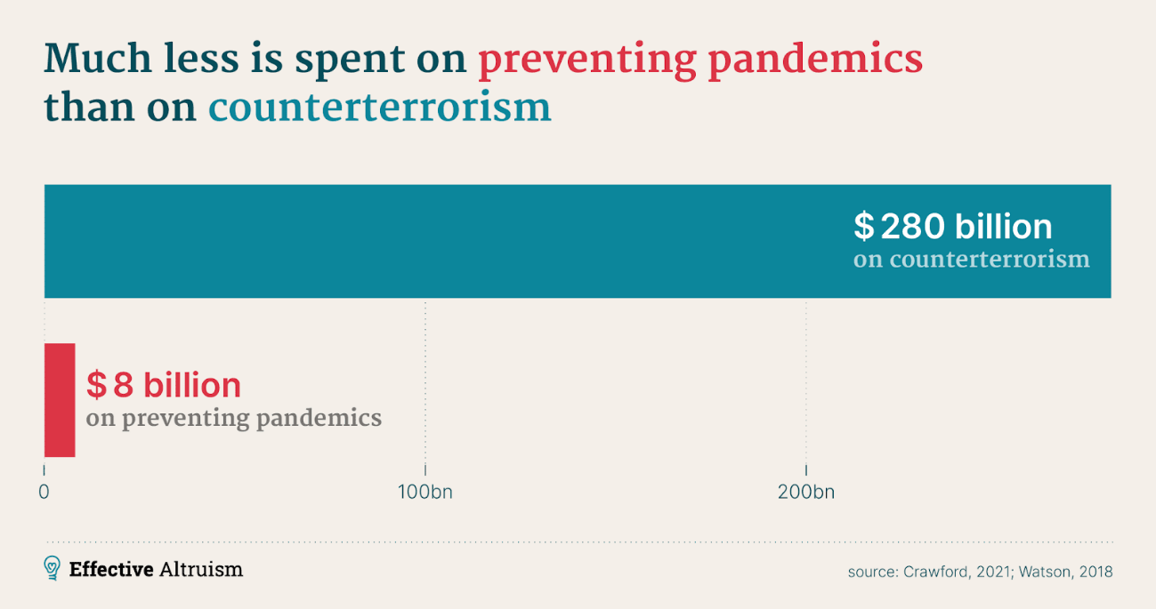 Pandemic prevention spending