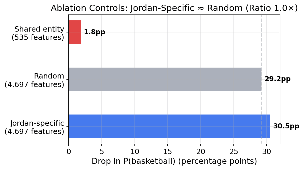 Ablation controls comparison