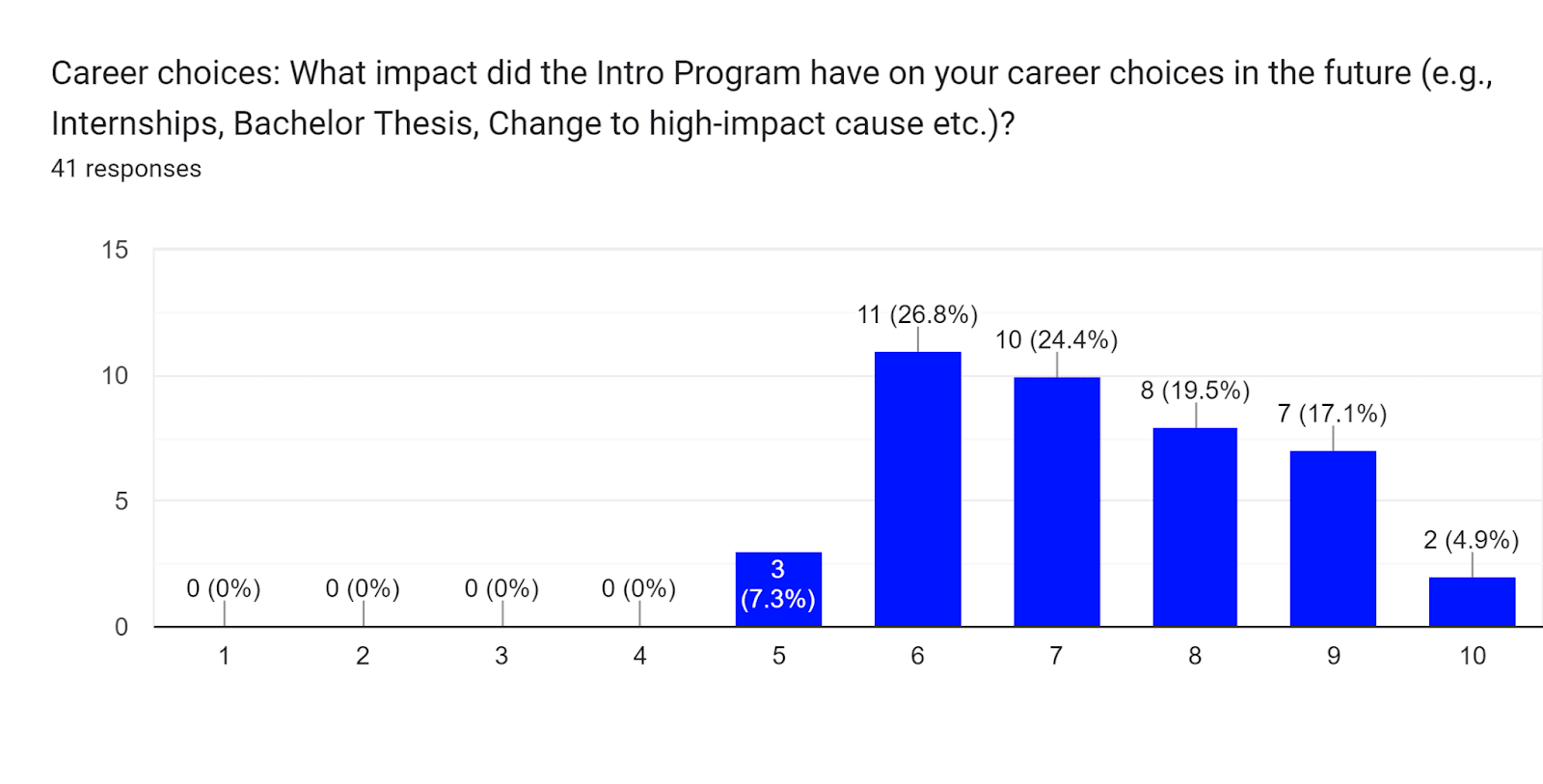 Forms response chart. Question title: Career choices: What impact did the Intro Program have on your career choices in the future (e.g., Internships, Bachelor Thesis, Change to high-impact cause etc.)?. Number of responses: 41 responses.