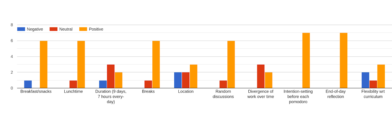 Forms response chart. Question title: . Number of responses: .