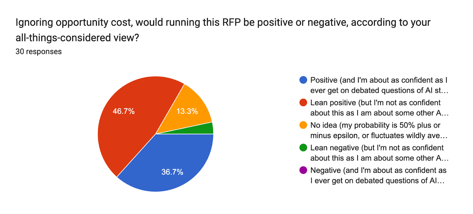 Forms response chart. Question title: Ignoring opportunity cost, would running this RFP be positive or negative, according to your all-things-considered view?. Number of responses: 30 responses.