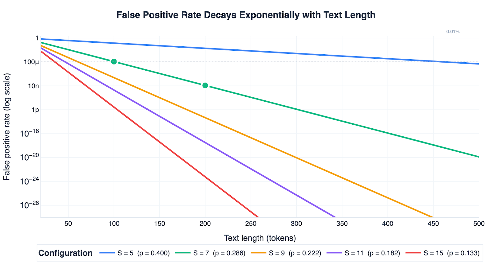 Figure 2: False positive rate drops exponentially with text length. Each line shows how FPR shrinks as text gets longer, for different state counts. The green dots mark two key milestones on the S=7 curve: at 100 tokens, FPR is already below 0.01% (≤ 1.1×10⁻⁴), and at 200 tokens it becomes vanishingly small (≤ 1.2×10⁻⁸). The dashed line marks the 0.01% reference level.