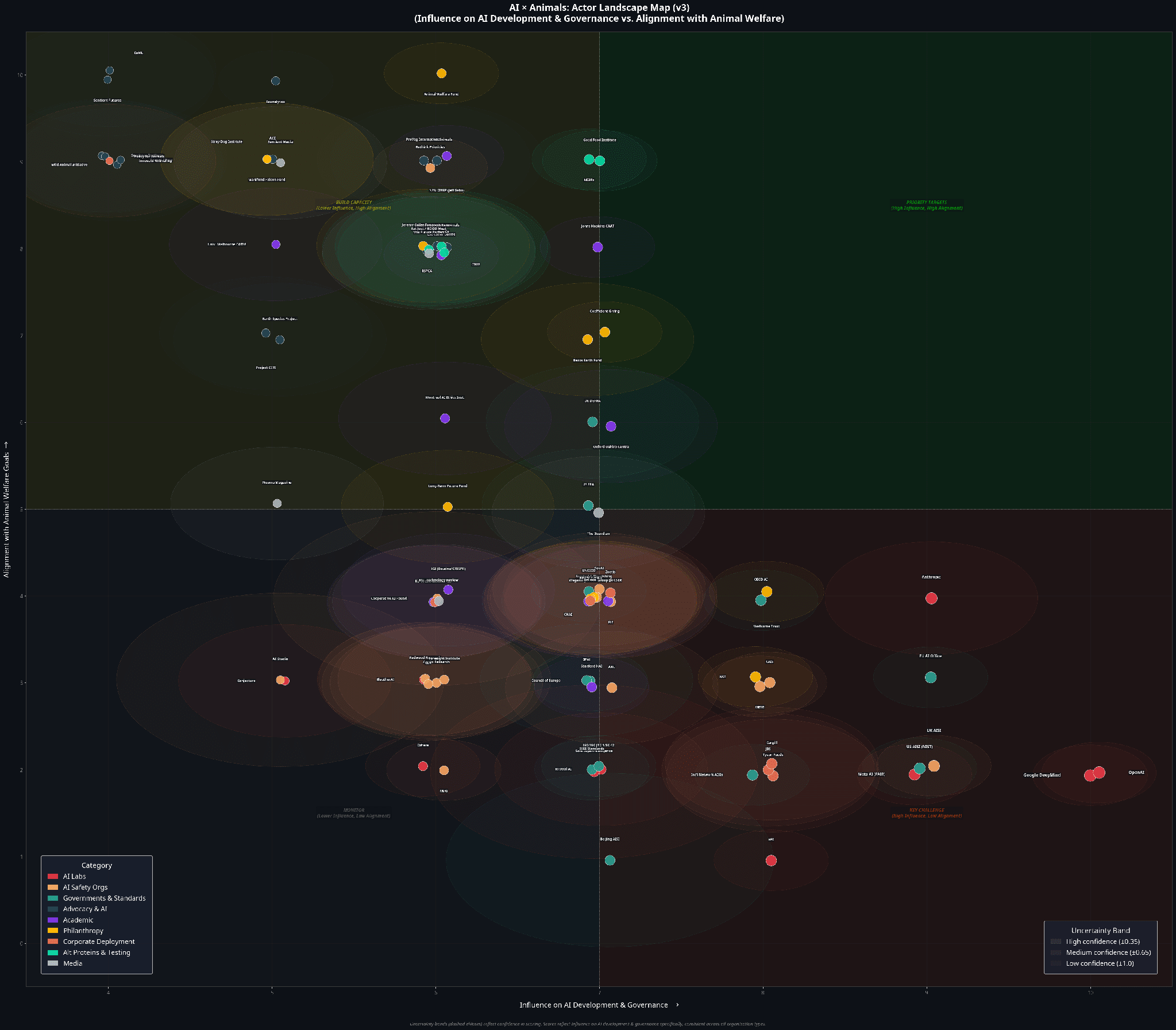 AI × Animals Actor Landscape Map (v3) — plotting organisations by influence on AI development and alignment with animal welfare goals. The four quadrants are: Priority Targets (high influence, high alignment, top right), Build Capacity (lower influence, high alignment, top left), Key Challenge (high influence, low alignment, bottom right), and Monitor (lower influence, low alignment, bottom left).