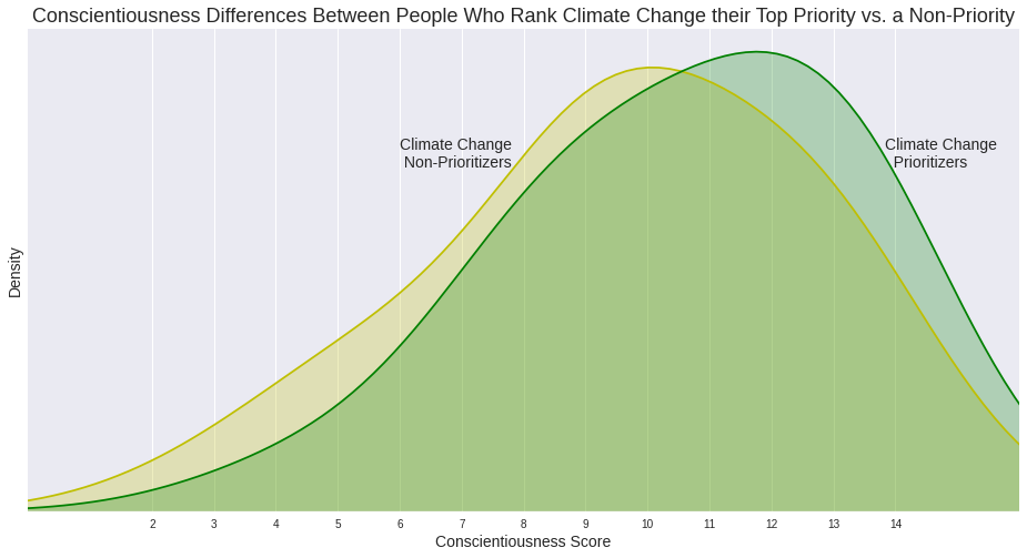 conscientiousness-climate-change