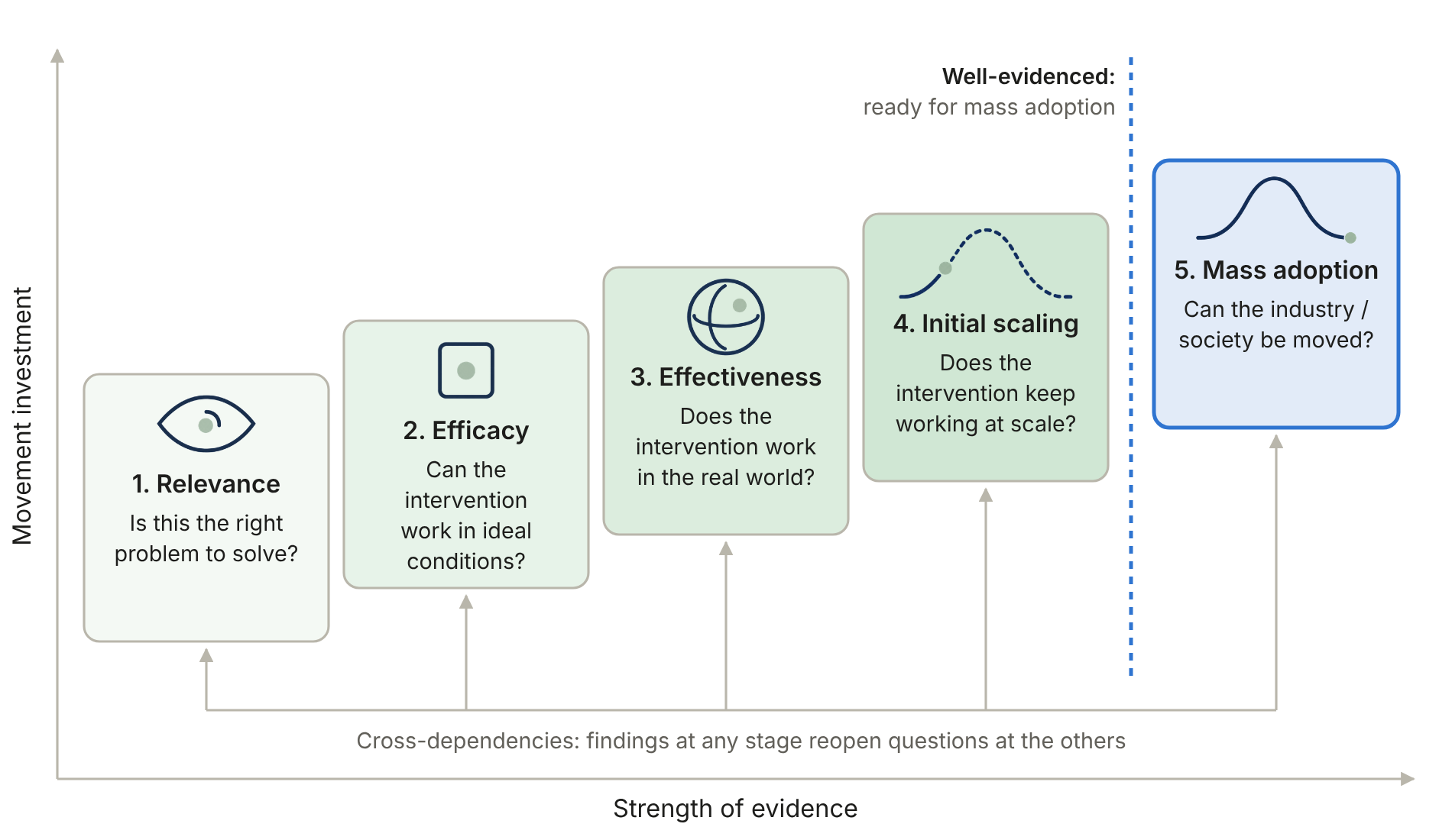 Figure 3: the evidence pipeline, five stages with cross-dependencies