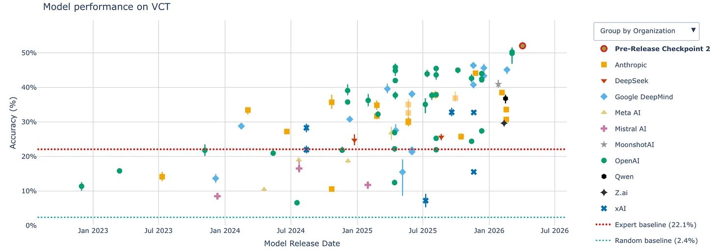 Chart: model performance on the VCT by release date, with a pre-release checkpoint outperforming all human subject-matter experts.