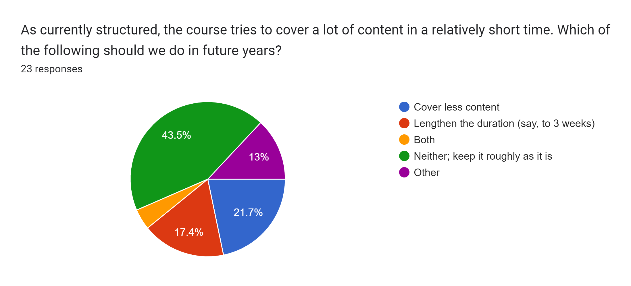 Forms response chart. Question title: As currently structured, the course tries to cover a lot of content in a relatively short time. Which of the following should we do in future years?. Number of responses: 23 responses.