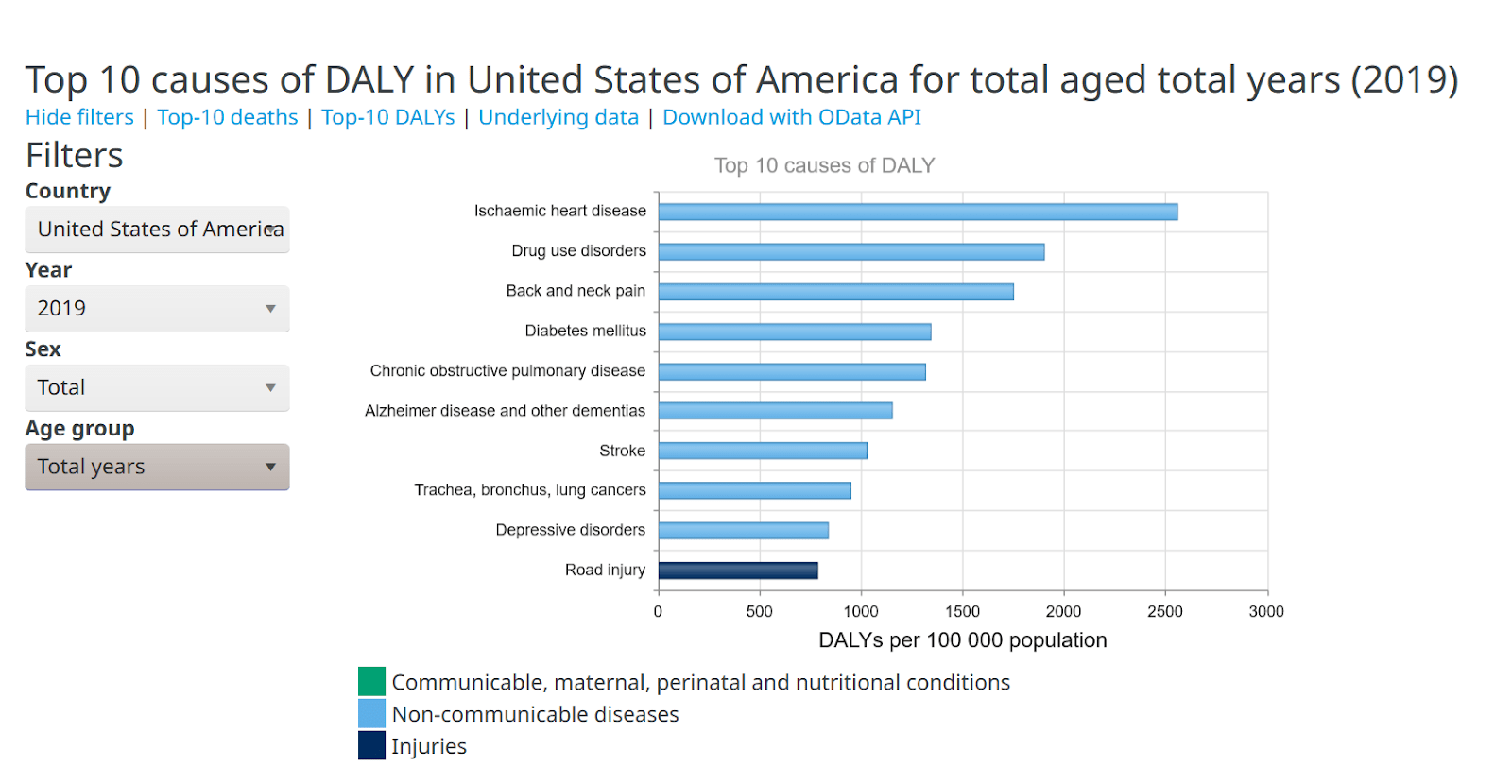 https://www.who.int/data/gho/data/themes/mortality-and-global-health-estimates/global-health-estimates-leading-causes-of-dalys