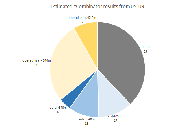 Y Combinator results from 05-09