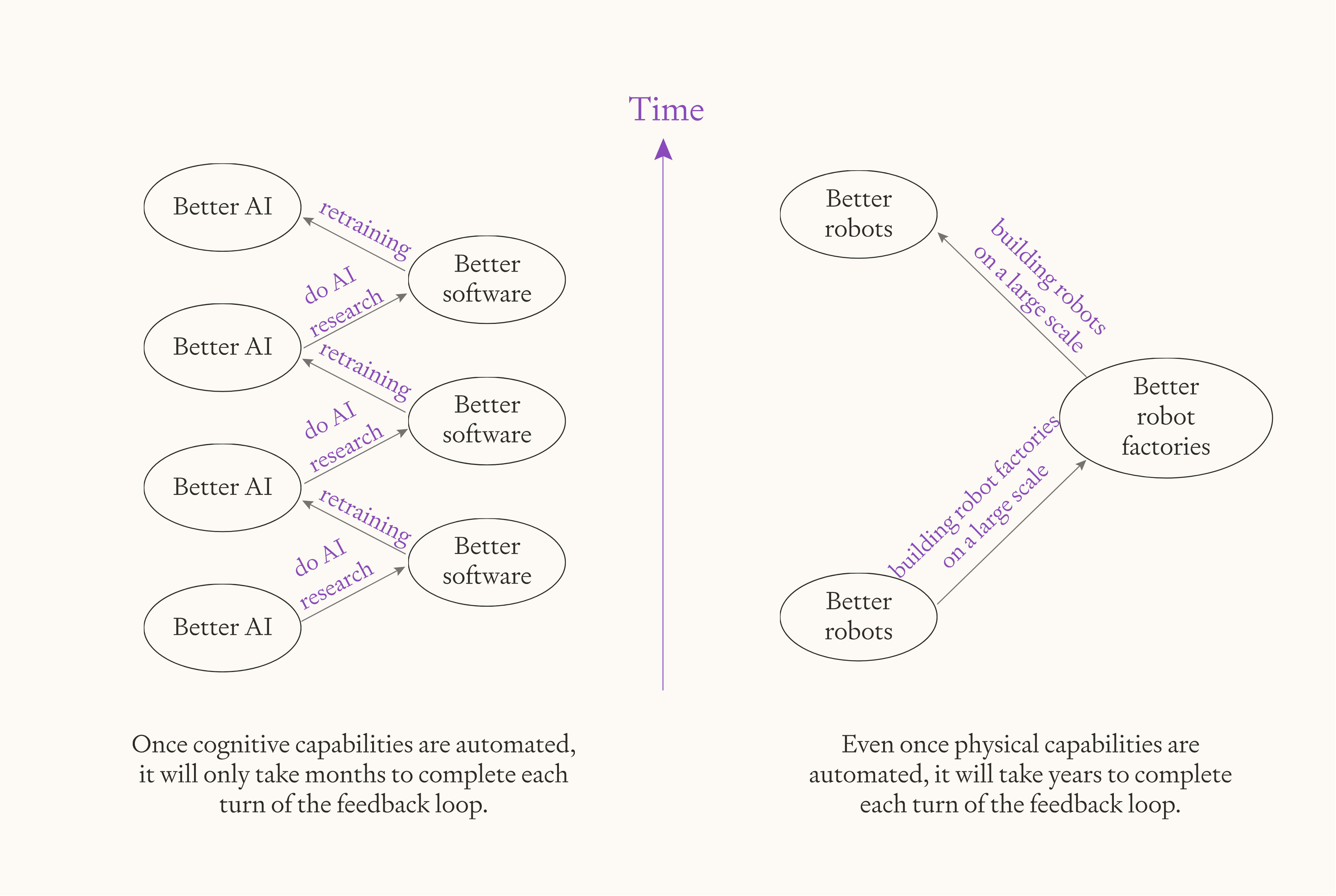 The industrial explosion will start after the intelligence explosion, and will proceed more slowly