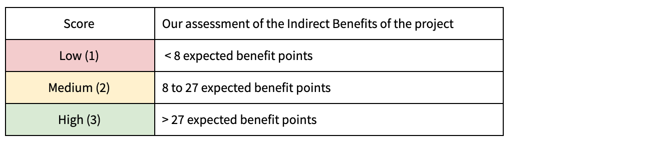 IB thresholds
