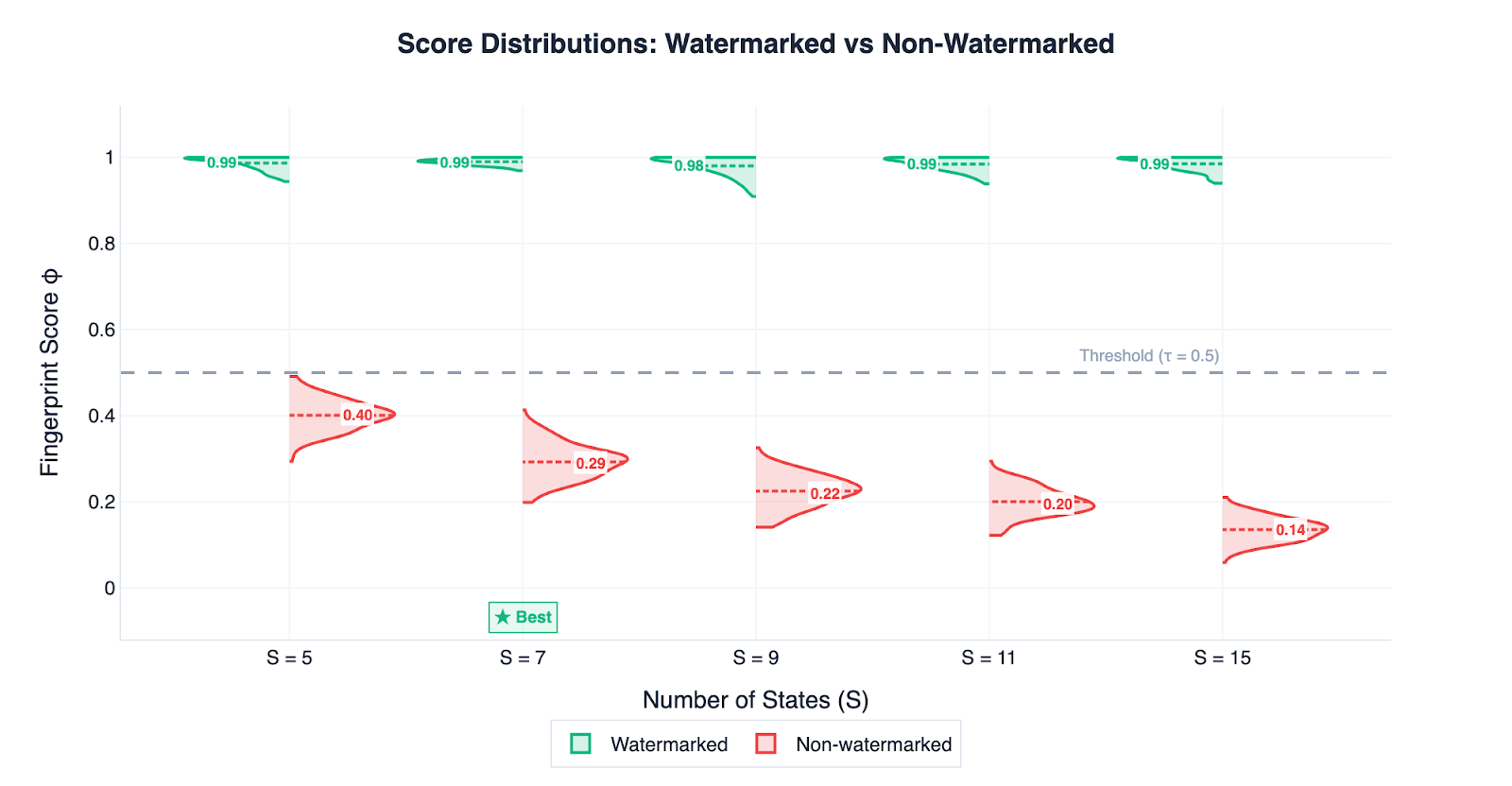 Figure 3: Perfect separation between watermarked and non-watermarked text. Each pair of violins shows the score distribution for watermarked (green, left) and non-watermarked (red, right) text. The dashed lines inside each violin mark the mean score. For every state count S ≥ 5, the two distributions are completely separated by the τ = 0.5 threshold, meaning zero false positives and zero missed detections.