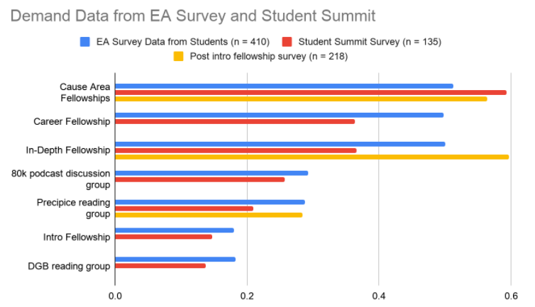 Demand data (EA Survey, Student Summit)